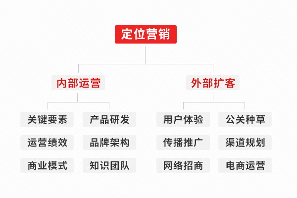 深圳定位咨詢公司