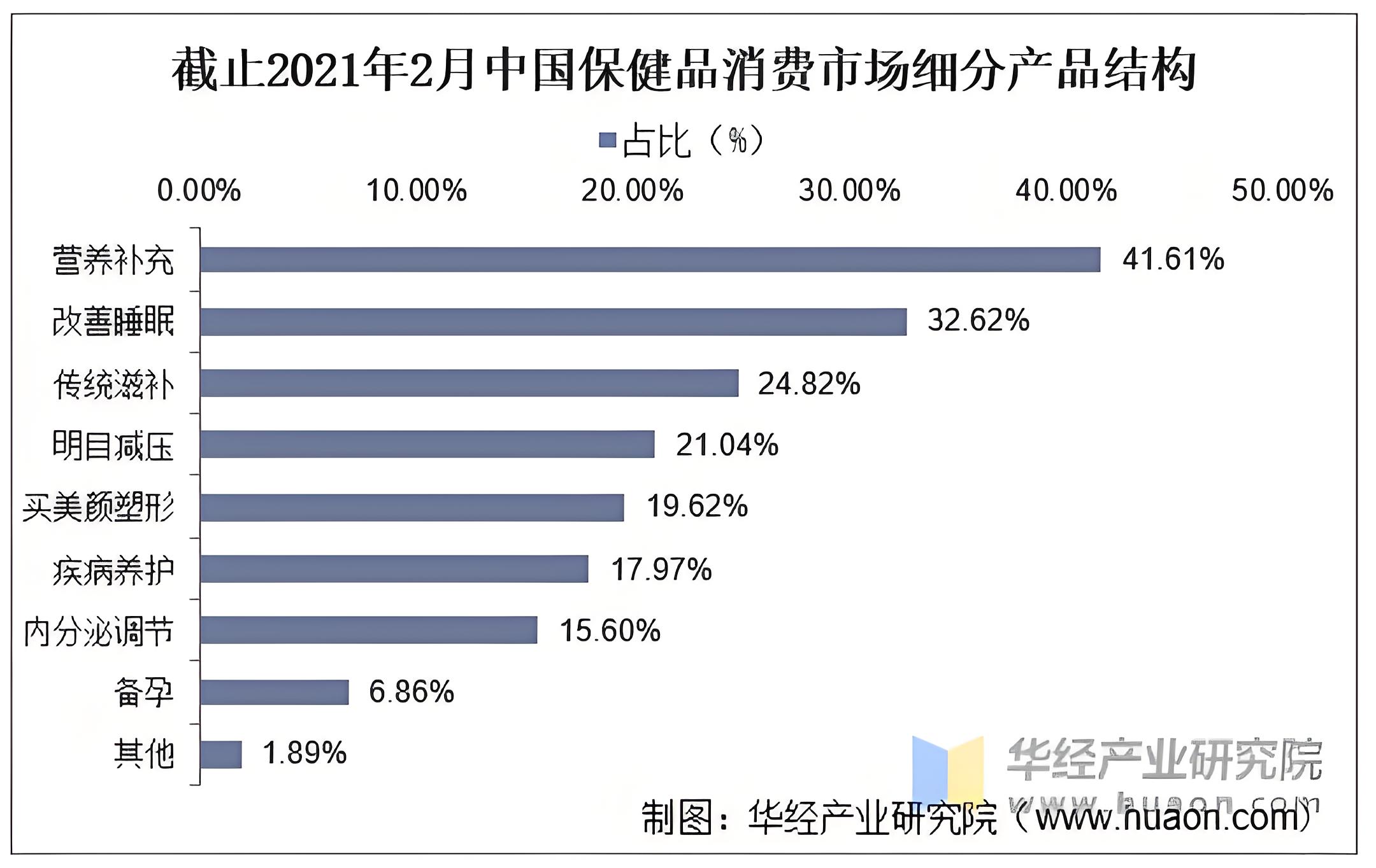 怎么給保健品品牌定位